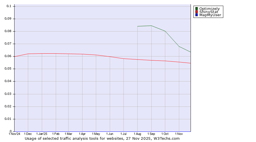 Historical trends in the usage of Optimizely vs. ShinyStat vs. MapMyUser