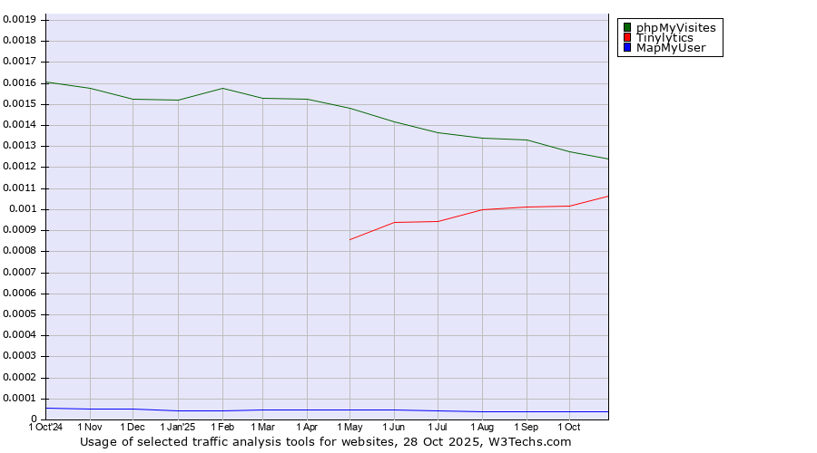 Historical trends in the usage of phpMyVisites vs. Tinylytics vs. MapMyUser