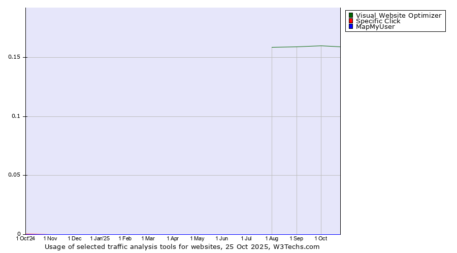 Historical trends in the usage of Visual Website Optimizer vs. Specific Click vs. MapMyUser