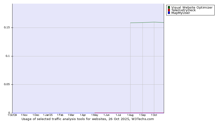 Historical trends in the usage of Visual Website Optimizer vs. TelemetryDeck vs. MapMyUser