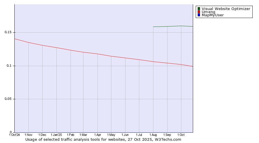 Historical trends in the usage of Visual Website Optimizer vs. Umeng vs. MapMyUser