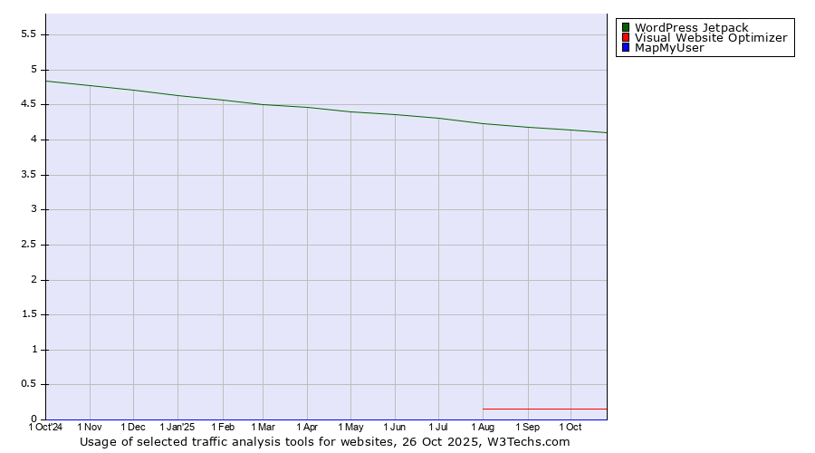 Historical trends in the usage of WordPress Jetpack vs. Visual Website Optimizer vs. MapMyUser