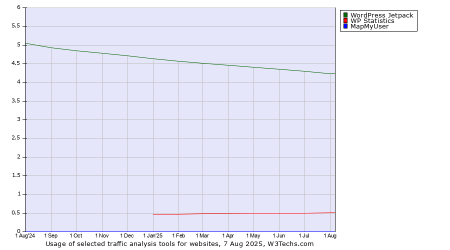 Historical trends in the usage of WordPress Jetpack vs. WP Statistics vs. MapMyUser