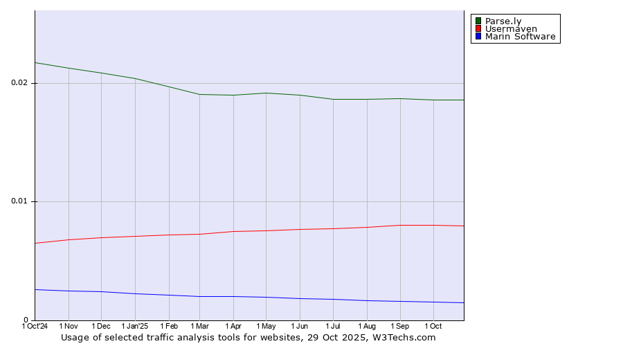 Historical trends in the usage of Parse.ly vs. Usermaven vs. Marin Software