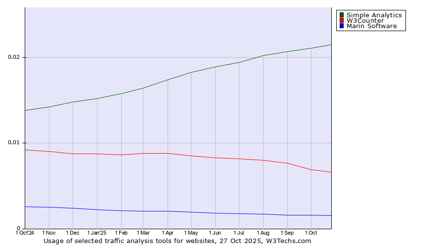 Historical trends in the usage of Simple Analytics vs. W3Counter vs. Marin Software