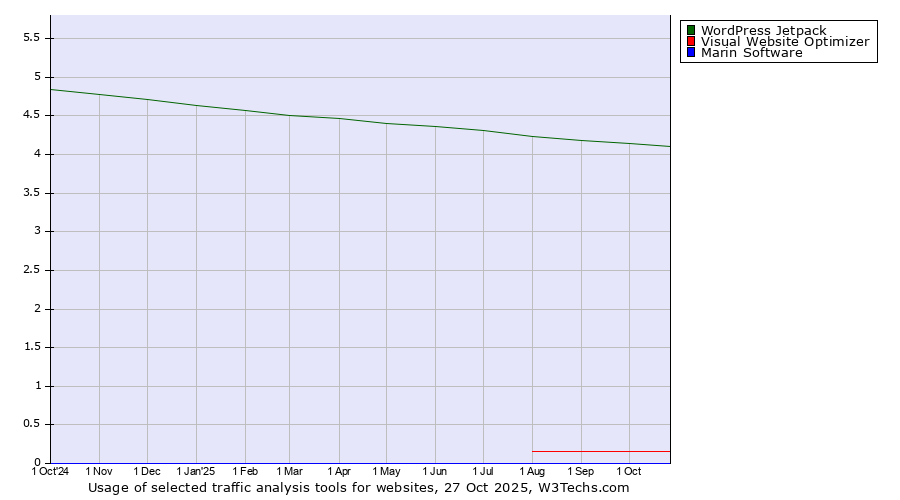 Historical trends in the usage of WordPress Jetpack vs. Visual Website Optimizer vs. Marin Software
