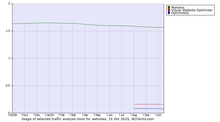 Historical trends in the usage of Matomo vs. Visual Website Optimizer vs. Optimizely
