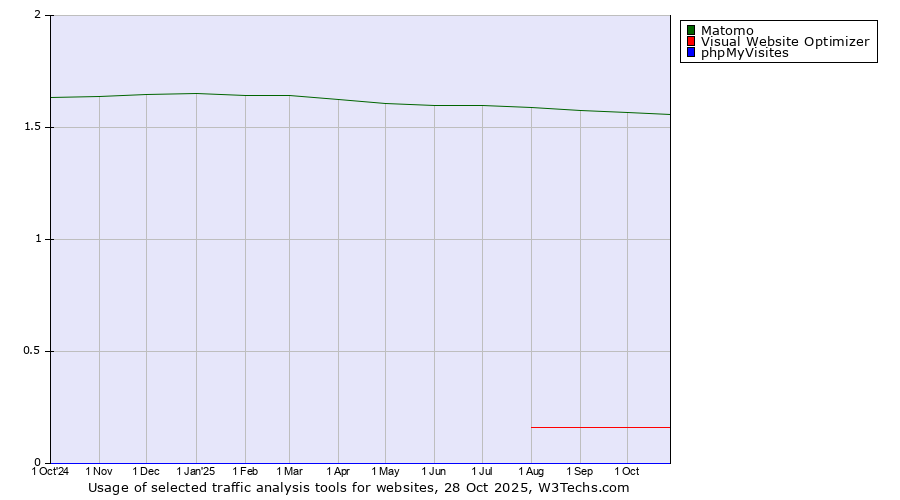 Historical trends in the usage of Matomo vs. Visual Website Optimizer vs. phpMyVisites