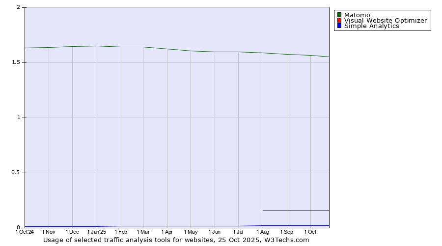 Historical trends in the usage of Matomo vs. Visual Website Optimizer vs. Simple Analytics