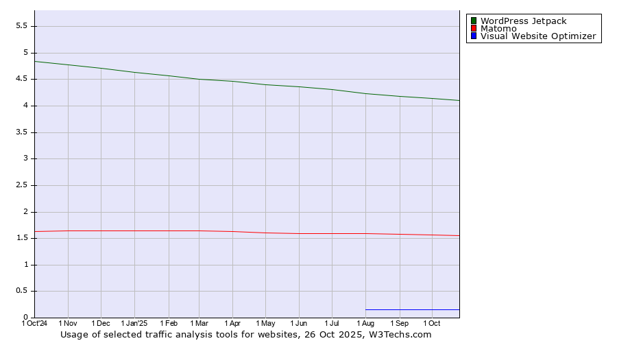 Historical trends in the usage of WordPress Jetpack vs. Matomo vs. Visual Website Optimizer