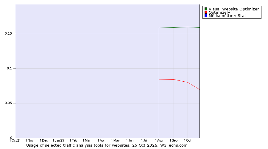 Historical trends in the usage of Visual Website Optimizer vs. Optimizely vs. Médiamétrie-eStat
