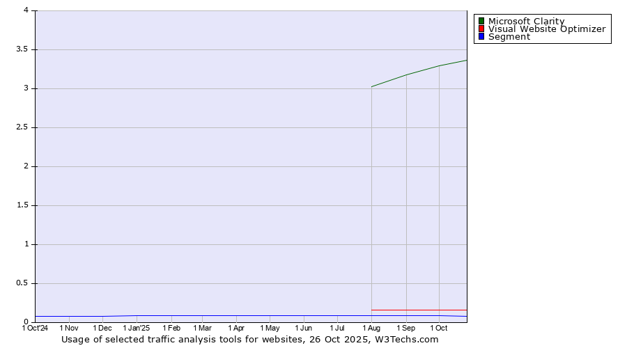 Historical trends in the usage of Microsoft Clarity vs. Visual Website Optimizer vs. Segment