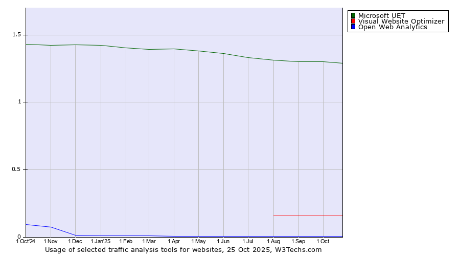 Historical trends in the usage of Microsoft UET vs. Visual Website Optimizer vs. Open Web Analytics