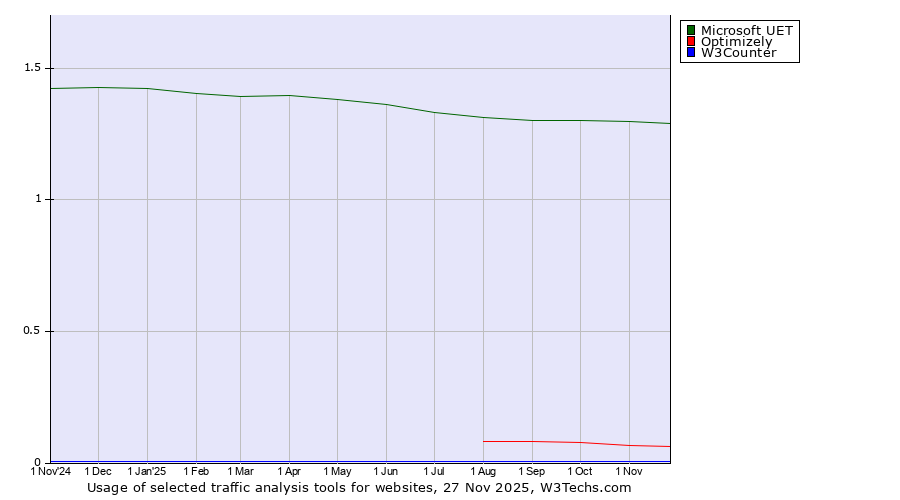 Historical trends in the usage of Microsoft UET vs. Optimizely vs. W3Counter