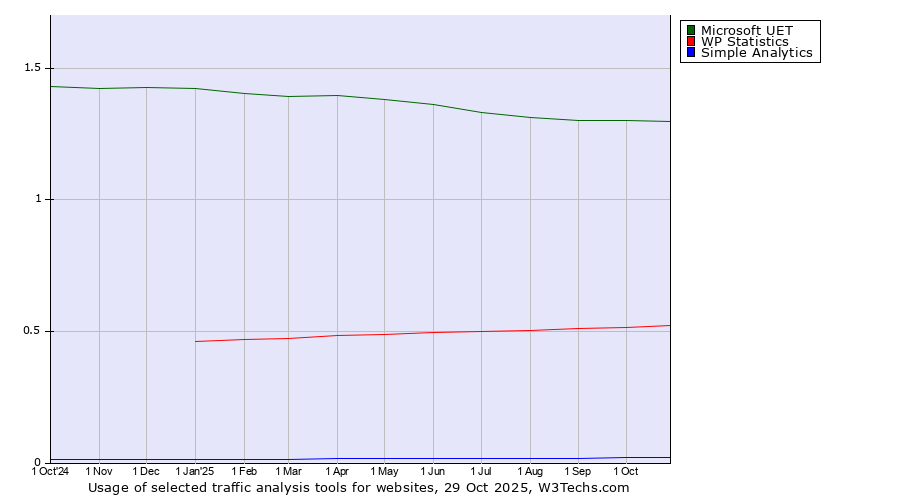 Historical trends in the usage of Microsoft UET vs. WP Statistics vs. Simple Analytics