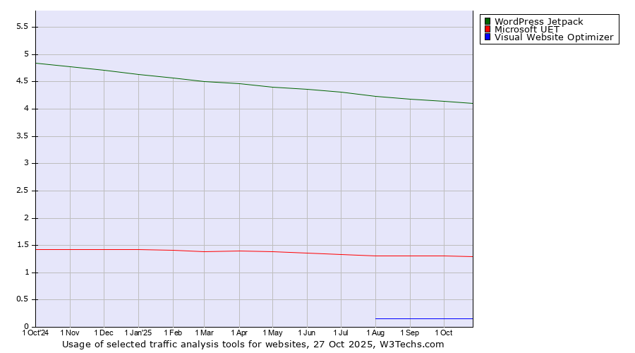 Historical trends in the usage of WordPress Jetpack vs. Microsoft UET vs. Visual Website Optimizer