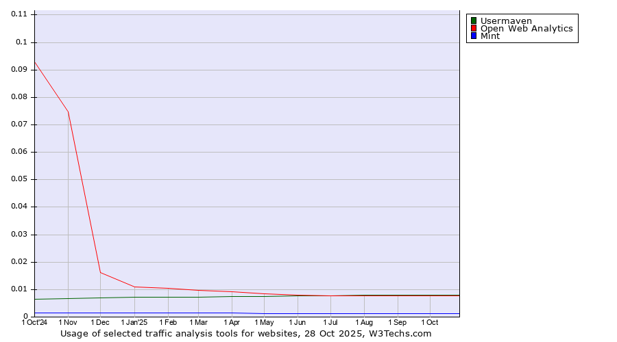 Historical trends in the usage of Usermaven vs. Open Web Analytics vs. Mint