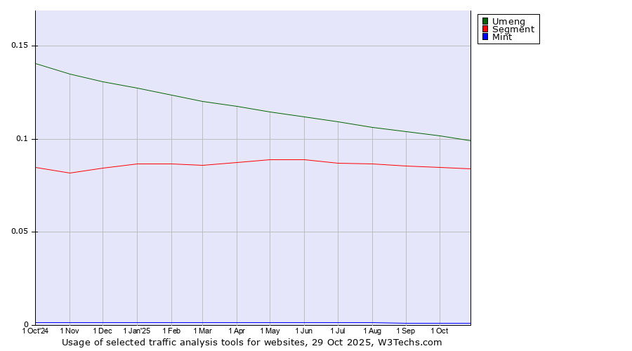 Historical trends in the usage of Umeng vs. Segment vs. Mint