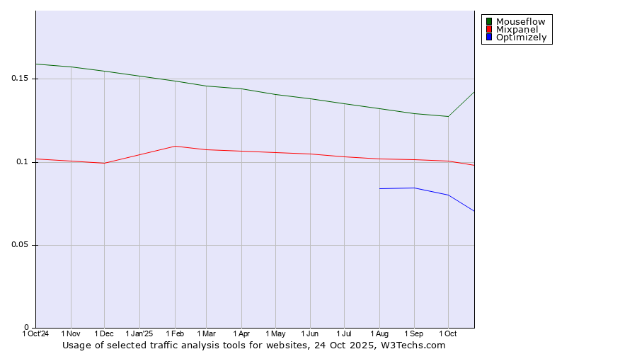 Historical trends in the usage of Mouseflow vs. Mixpanel vs. Optimizely