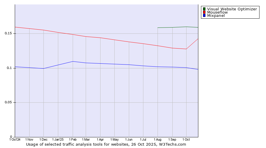 Historical trends in the usage of Visual Website Optimizer vs. Mouseflow vs. Mixpanel