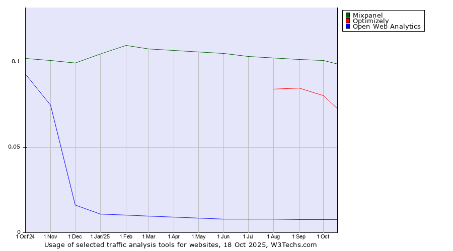 Historical trends in the usage of Mixpanel vs. Optimizely vs. Open Web Analytics