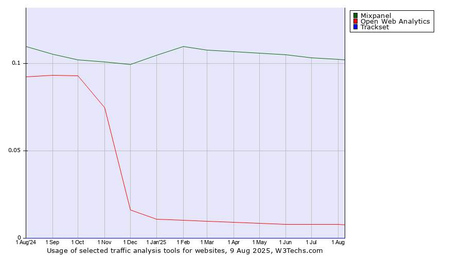 Historical trends in the usage of Mixpanel vs. Open Web Analytics vs. Trackset