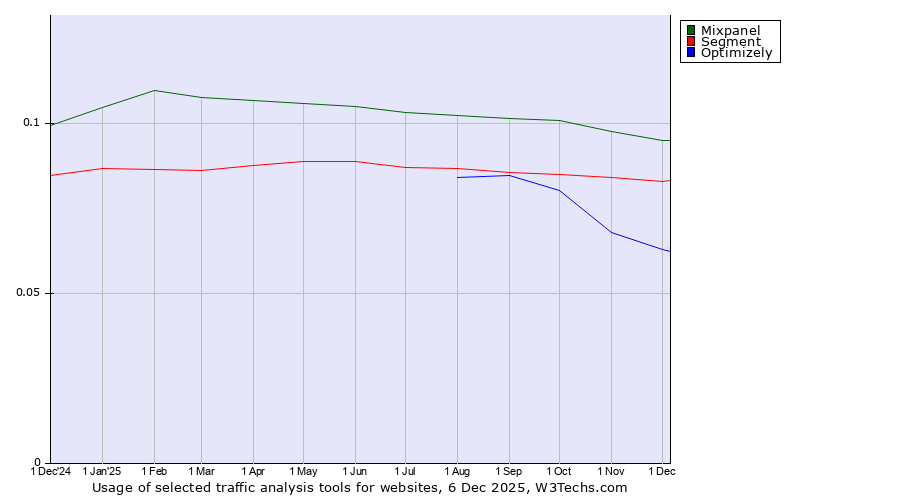 Historical trends in the usage of Mixpanel vs. Segment vs. Optimizely