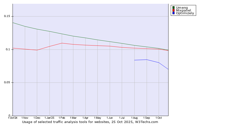 Historical trends in the usage of Umeng vs. Mixpanel vs. Optimizely