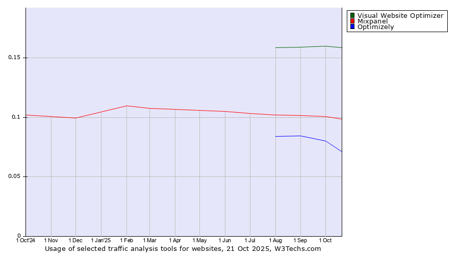 Historical trends in the usage of Visual Website Optimizer vs. Mixpanel vs. Optimizely