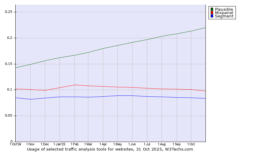 Historical trends in the usage of Plausible vs. Mixpanel vs. Segment