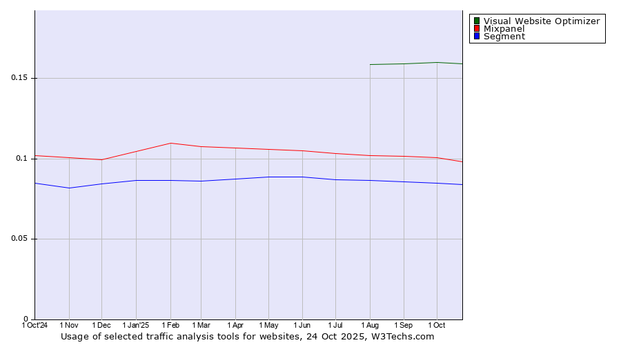 Historical trends in the usage of Visual Website Optimizer vs. Mixpanel vs. Segment