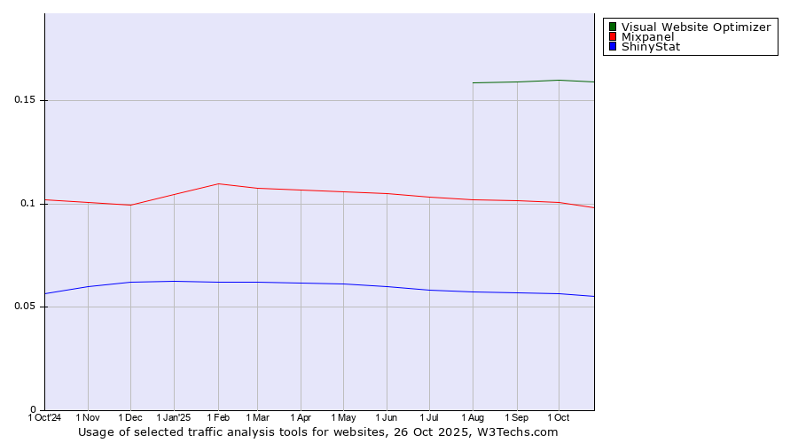 Historical trends in the usage of Visual Website Optimizer vs. Mixpanel vs. ShinyStat