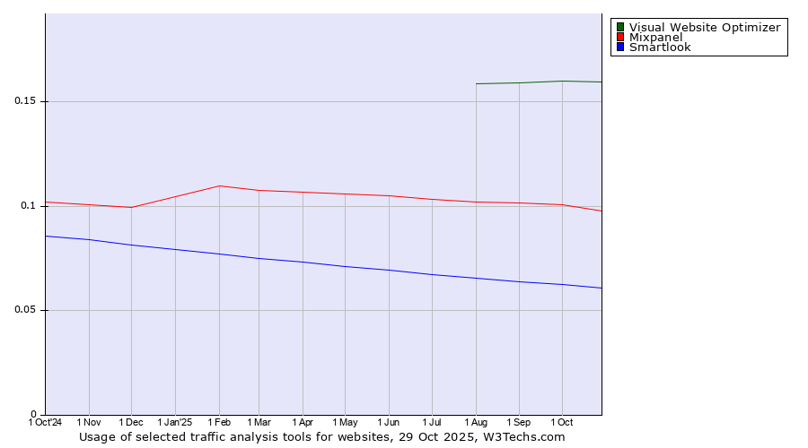 Historical trends in the usage of Visual Website Optimizer vs. Mixpanel vs. Smartlook