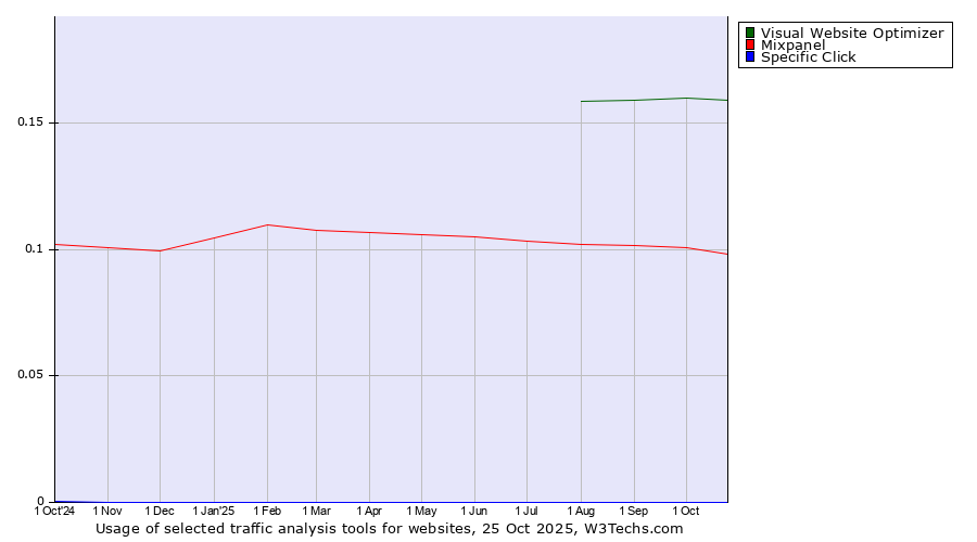 Historical trends in the usage of Visual Website Optimizer vs. Mixpanel vs. Specific Click