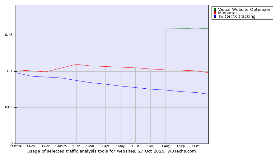 Historical trends in the usage of Visual Website Optimizer vs. Mixpanel vs. Twitter/X tracking