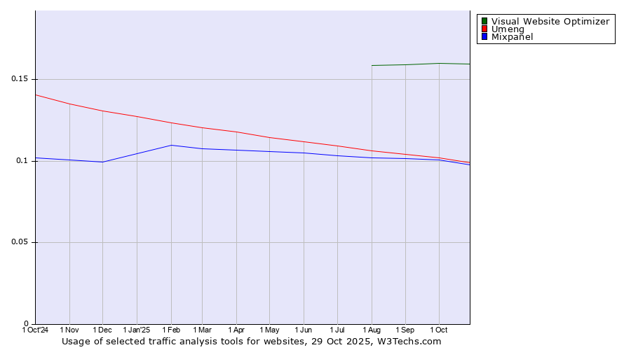 Historical trends in the usage of Visual Website Optimizer vs. Umeng vs. Mixpanel
