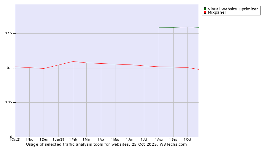 Historical trends in the usage of Visual Website Optimizer vs. Mixpanel