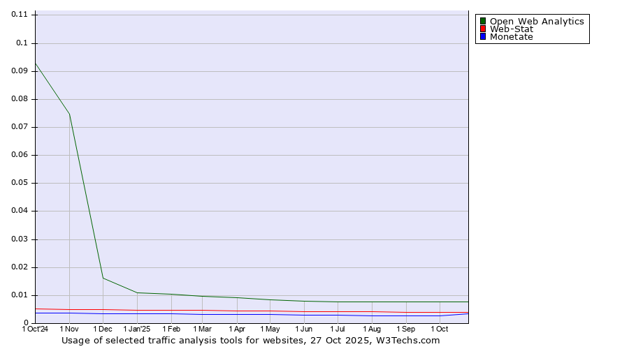 Historical trends in the usage of Open Web Analytics vs. Web-Stat vs. Monetate