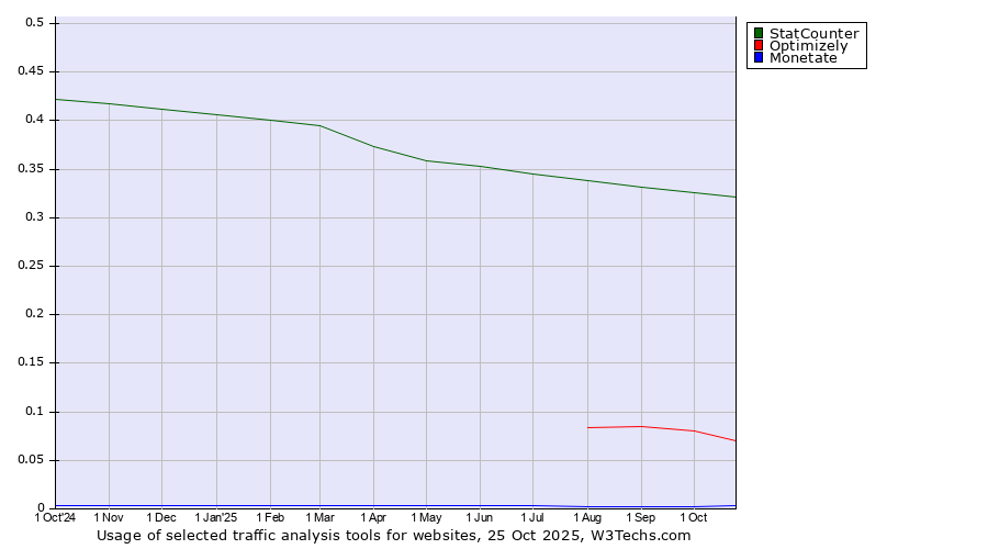 Historical trends in the usage of StatCounter vs. Optimizely vs. Monetate