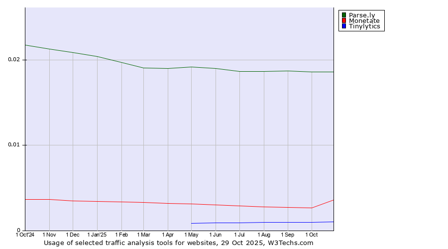 Historical trends in the usage of Parse.ly vs. Monetate vs. Tinylytics