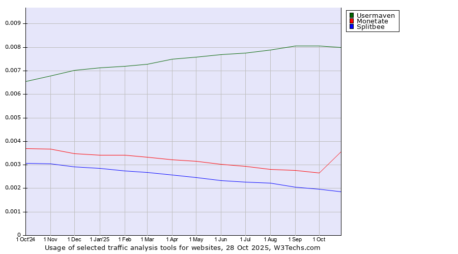 Historical trends in the usage of Usermaven vs. Monetate vs. Splitbee
