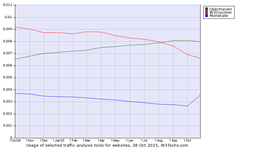 Historical trends in the usage of Usermaven vs. W3Counter vs. Monetate