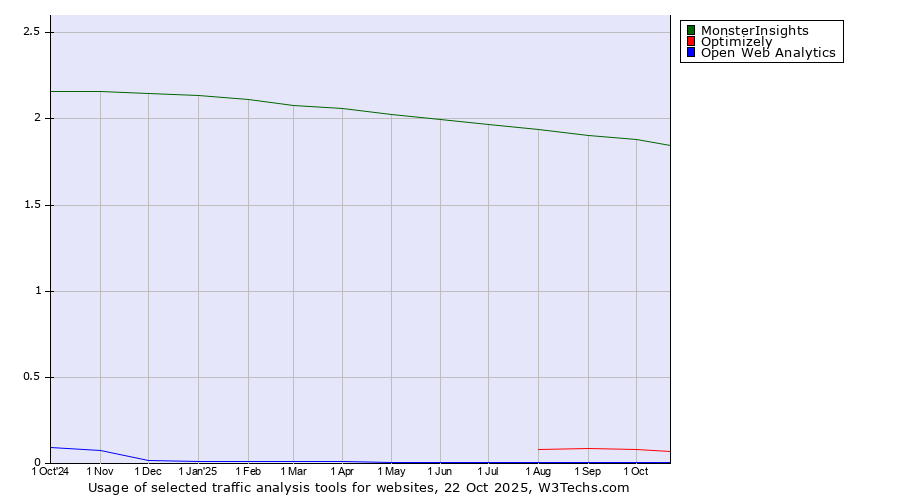 Historical trends in the usage of MonsterInsights vs. Optimizely vs. Open Web Analytics