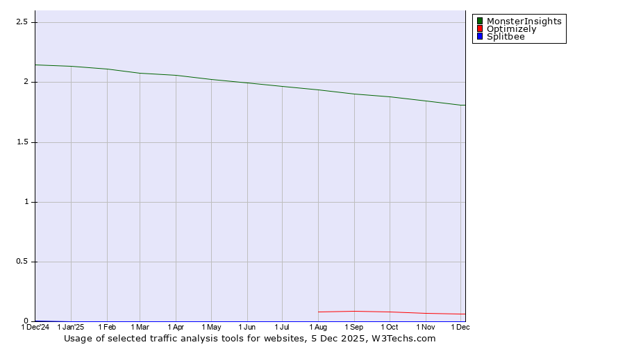 Historical trends in the usage of MonsterInsights vs. Optimizely vs. Splitbee