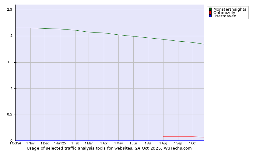 Historical trends in the usage of MonsterInsights vs. Optimizely vs. Usermaven