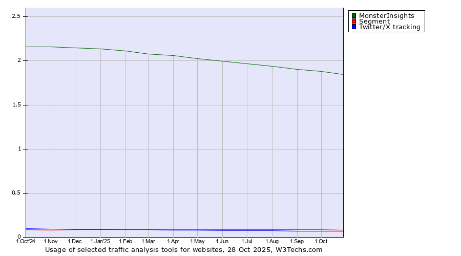 Historical trends in the usage of MonsterInsights vs. Segment vs. Twitter/X tracking