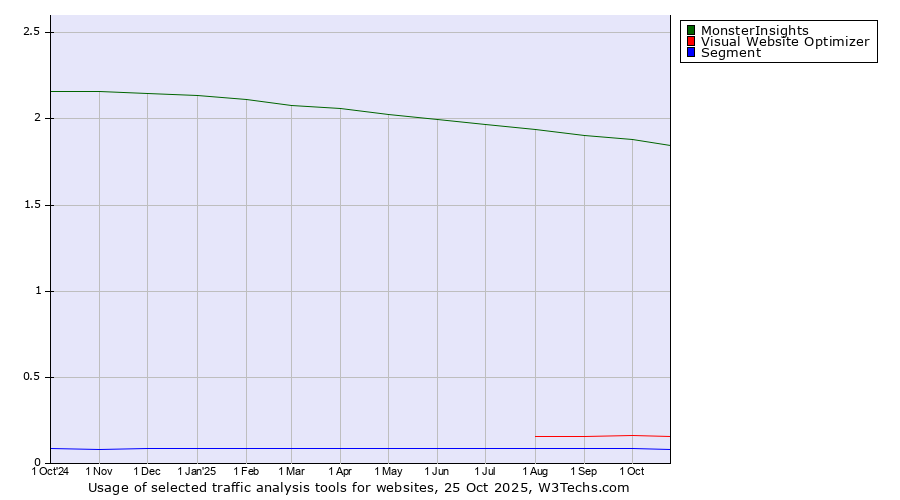 Historical trends in the usage of MonsterInsights vs. Visual Website Optimizer vs. Segment