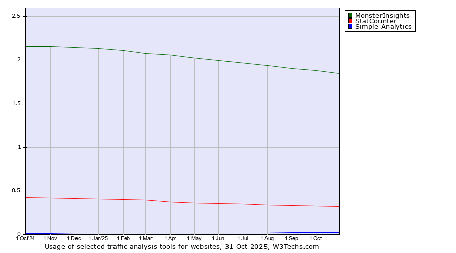 Historical trends in the usage of MonsterInsights vs. StatCounter vs. Simple Analytics