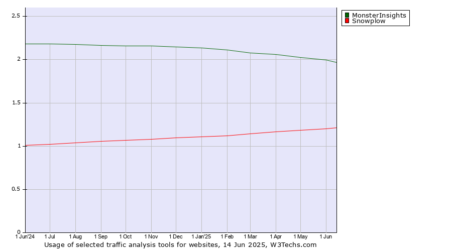Historical trends in the usage of MonsterInsights vs. Snowplow