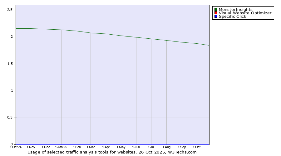 Historical trends in the usage of MonsterInsights vs. Visual Website Optimizer vs. Specific Click